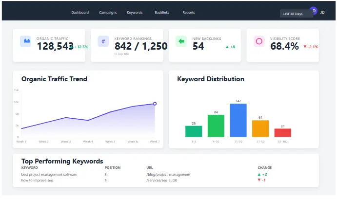 SEO software dashboard interface displaying key metrics and analytics for campaign management