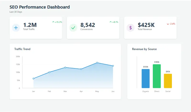 A digital dashboard displaying key SEO metrics like traffic, conversions, and revenue.