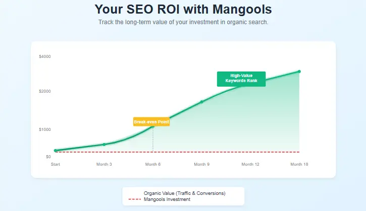 A graph showing the potential Return on Investment (ROI) from using Mangools Pricing 2026 for SEO.