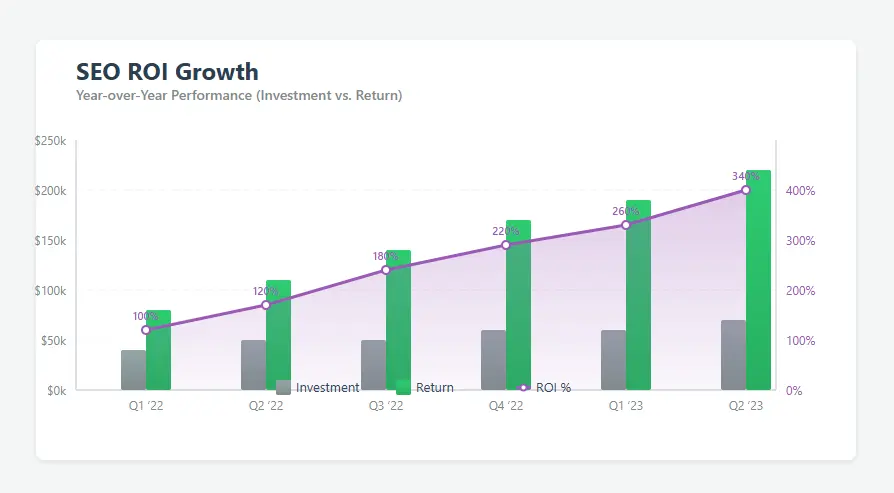 SEO ROI Growth Chart