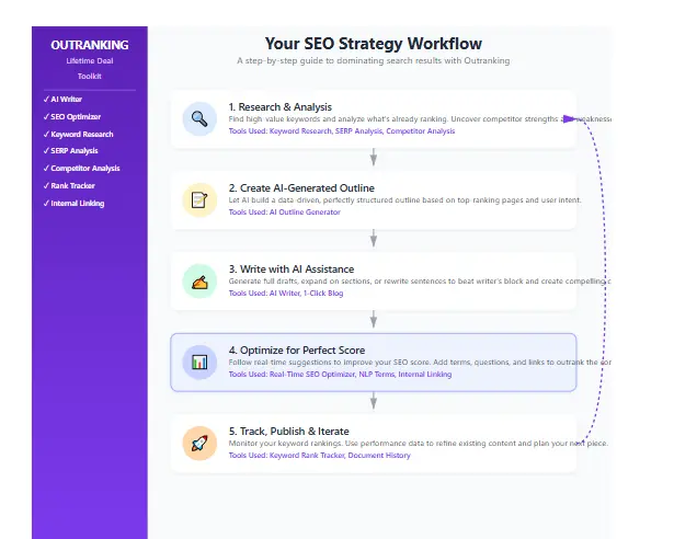 SEO Strategy Implementation Using Outranking Lifetime Deal Tools