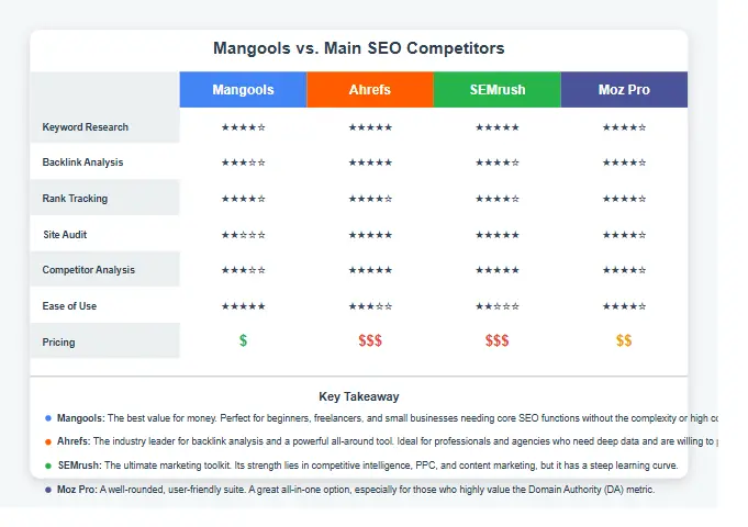 Comparison chart of Mangools and its main SEO tool competitors