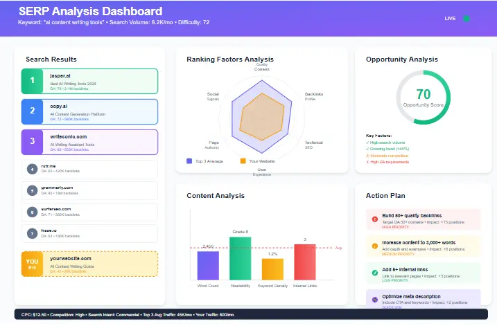 SERP analysis visualization showing keyword ranking factors and competitor analysis