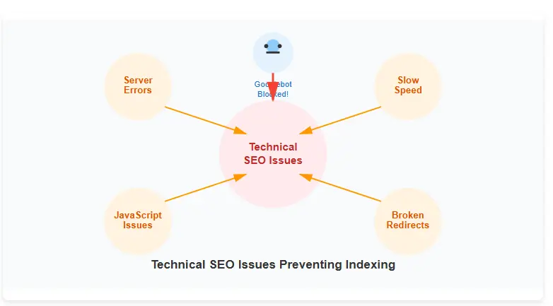 Technical SEO issues diagram showing common problems that explain why my Google site is not indexed