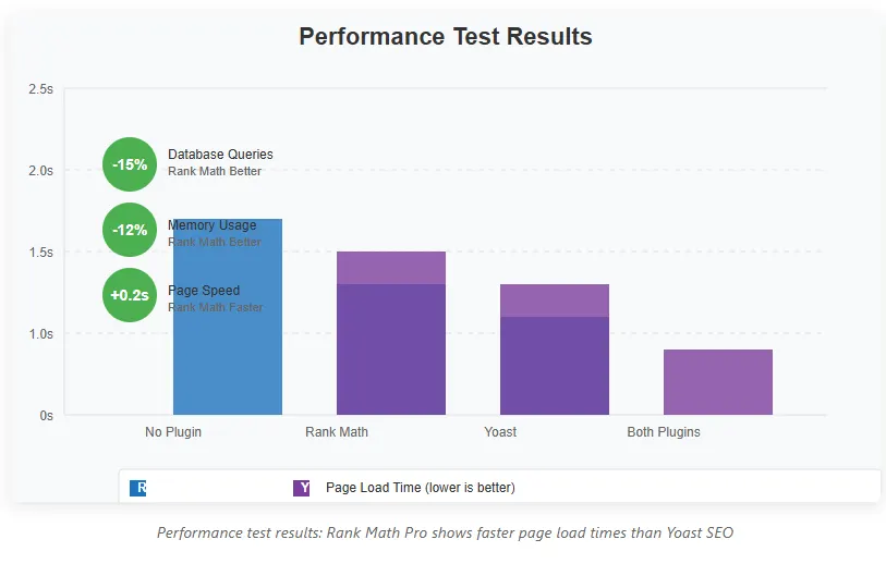 Performance metrics showing page load speed comparison between Rank Math Pro and Yoast SEO