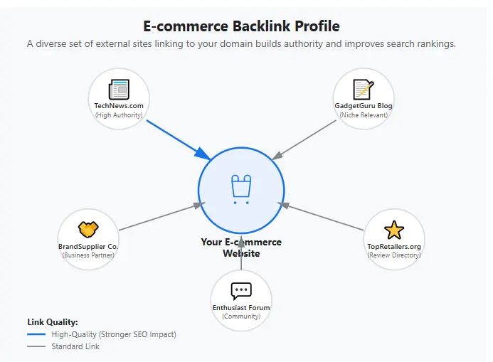 Diagram illustrating a backlink profile, with multiple external sites linking to a central ecommerce website.