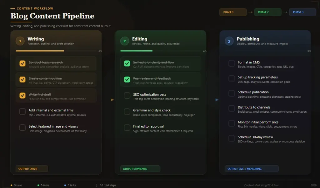 Blog content workflow showing writing, editing, and publishing steps