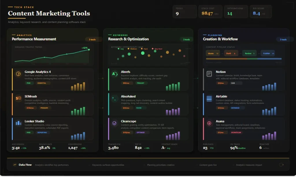 Content marketing tools dashboard showing analytics, keyword research, and content planning software