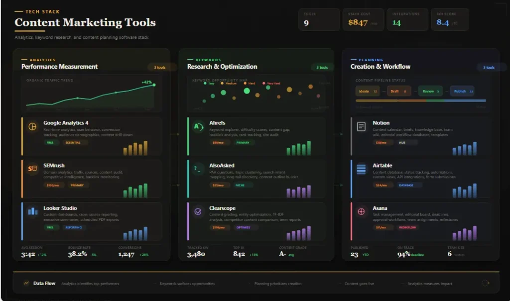Content analytics dashboard showing performance metrics, KPIs, and traffic data for measurement