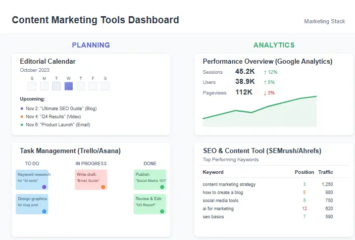 Content marketing tools dashboard showing analytics and planning software