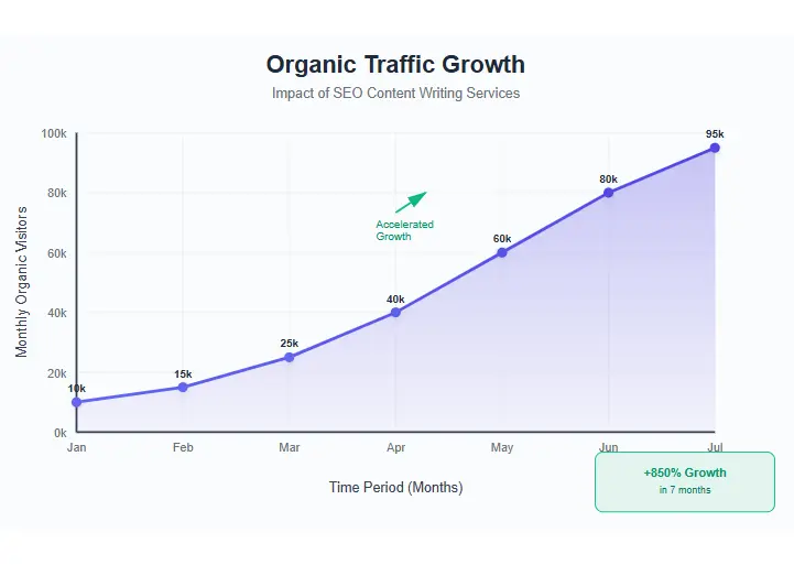 Graph showing upward organic traffic growth from effective SEO content writing services