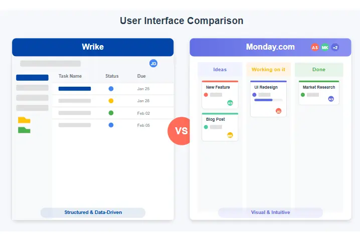 Side-by-side comparison of Wrike and Monday.com user interfaces