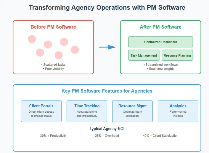 Digital agency workflow transformation with project management software