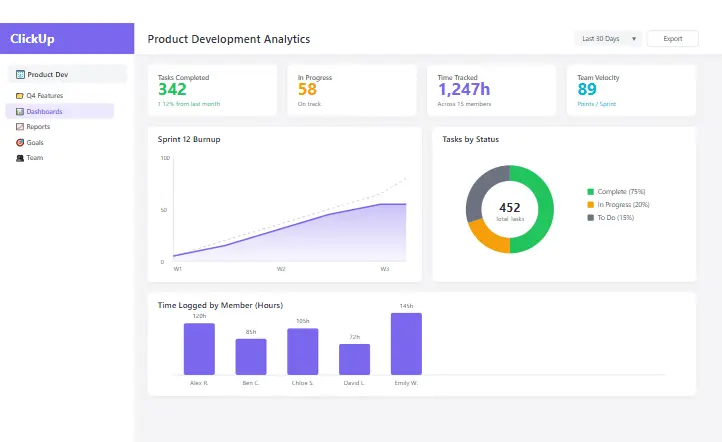 ClickUp Business plan dashboard showing advanced analytics and reporting features