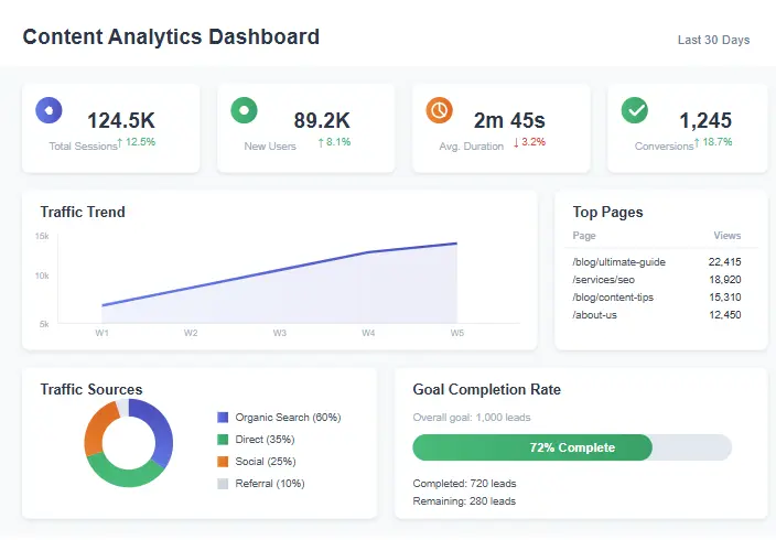 Content analytics dashboard showing performance metrics and KPIs