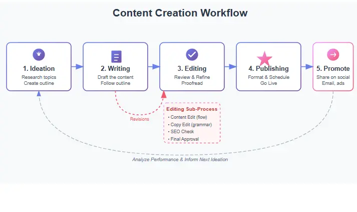 Content creation process showing writing, editing, and publishing workflow