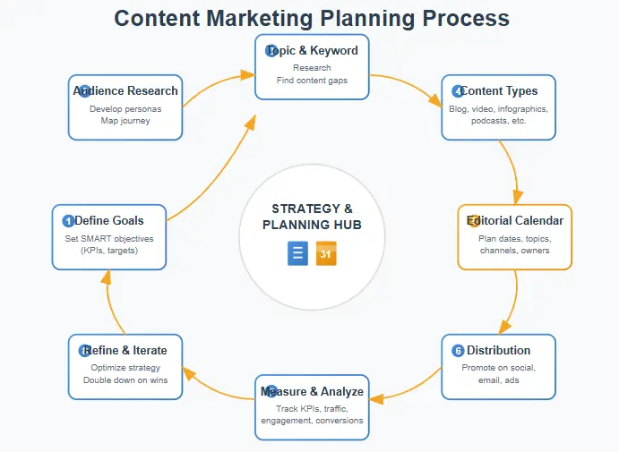 Content Marketing Checklist planning process with calendar and strategy documents