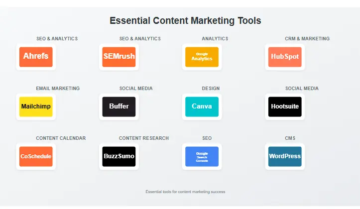 Logos of essential content marketing tools including Ahrefs, SEMrush, and Google Analytics