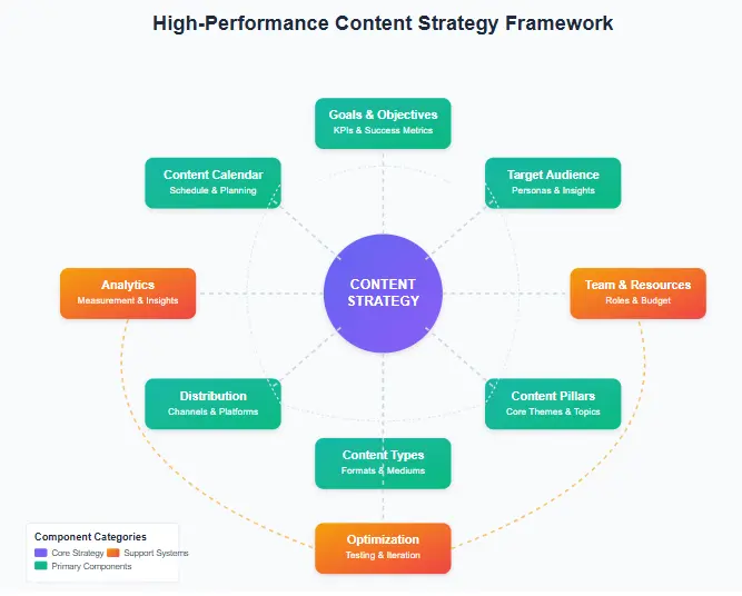 Visual representation of a content strategy template showing interconnected ideas and planning elements