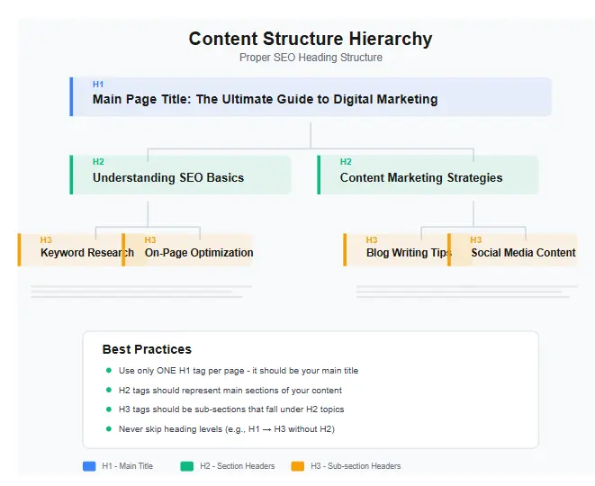 Diagram showing proper content structure with H1, H2, and H3 headings