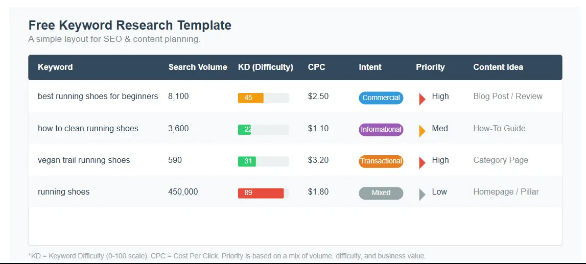 Preview of the free keyword research template showing the spreadsheet layout