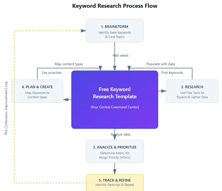 Flowchart showing the keyword research process using the free keyword research template