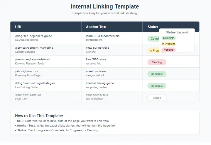 A spreadsheet showing an example of an internal linking template with columns for URL, anchor text, and status.