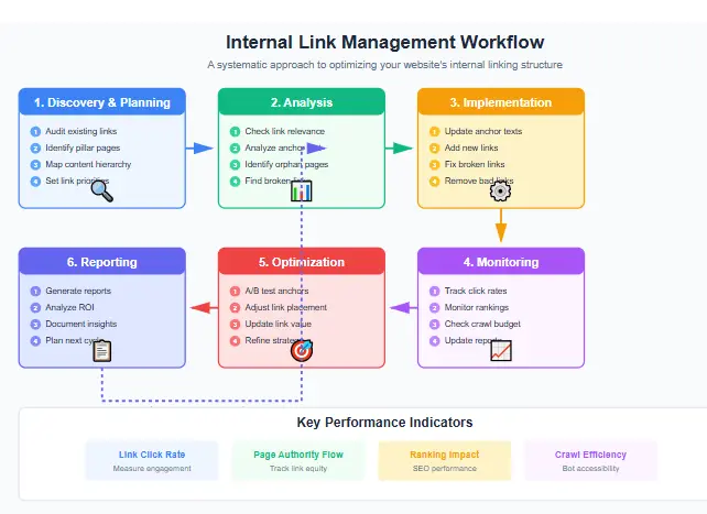 A workflow diagram showing the process of planning and implementing internal links.