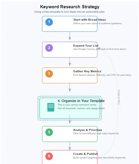 Keyword research strategy showing how to use a free keyword research template