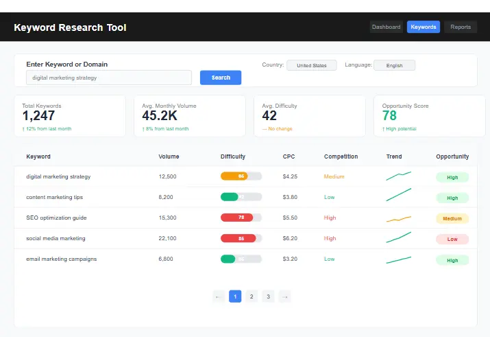 Screenshot of a keyword research tool showing search volume and difficulty metrics