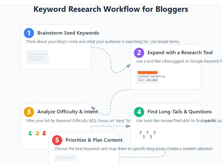 Step-by-step keyword research workflow for bloggers using keyword research tools for bloggers