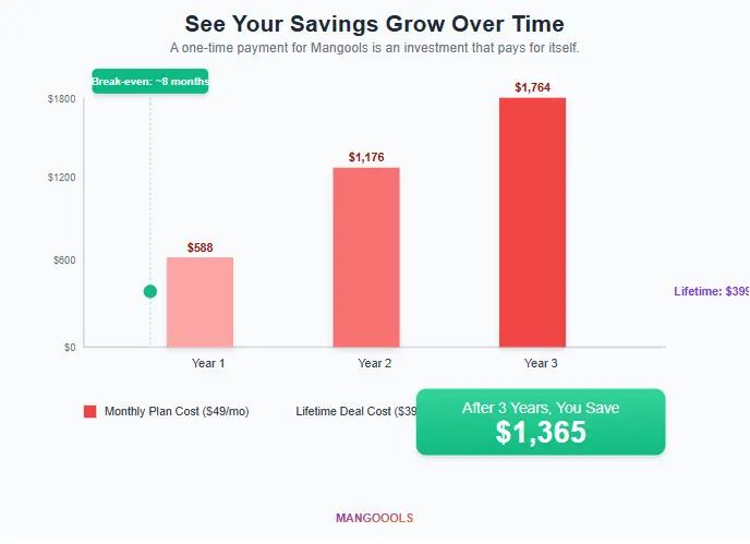 Cost Savings with Mangools Lifetime Deal
