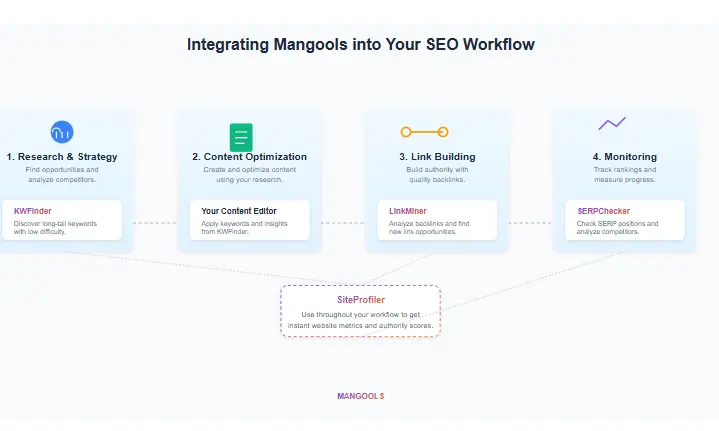 Integrating Mangools into Your SEO Workflow
