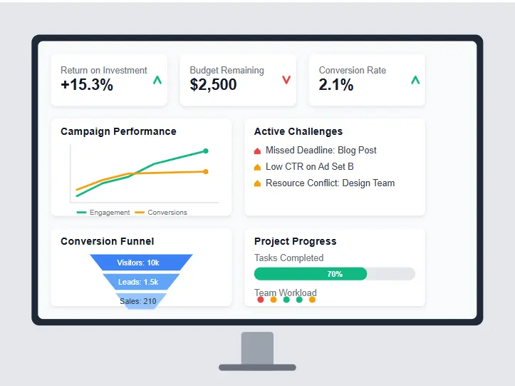 Dashboard showing marketing project management challenges and metrics