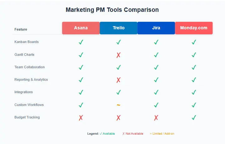 Comparison of marketing project management tools and their features