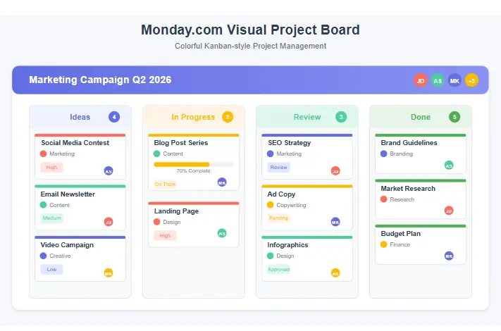 Monday.com's colorful visual project boards showing different project stages