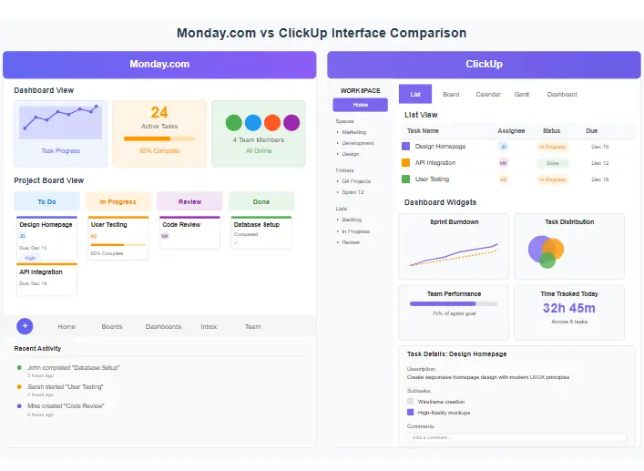 Monday.com vs ClickUp interface comparison showing dashboards and project views