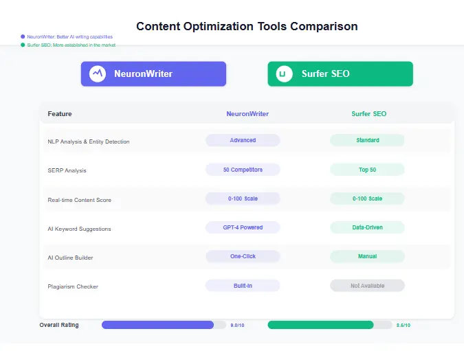 NeuronWriter vs Surfer SEO comparison dashboard showing content optimization features