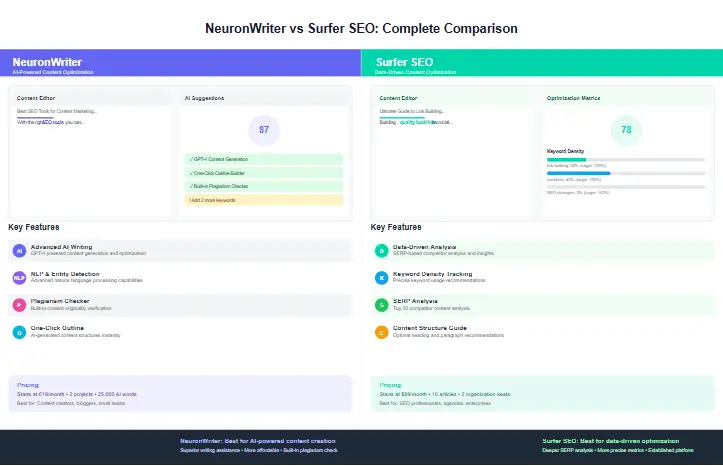 Side-by-side comparison of NeuronWriter and Surfer SEO features and interfaces