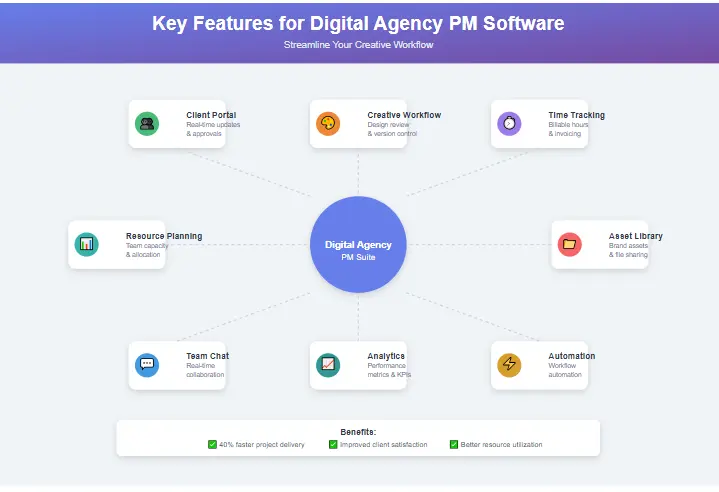 Key features of project management software for digital agencies