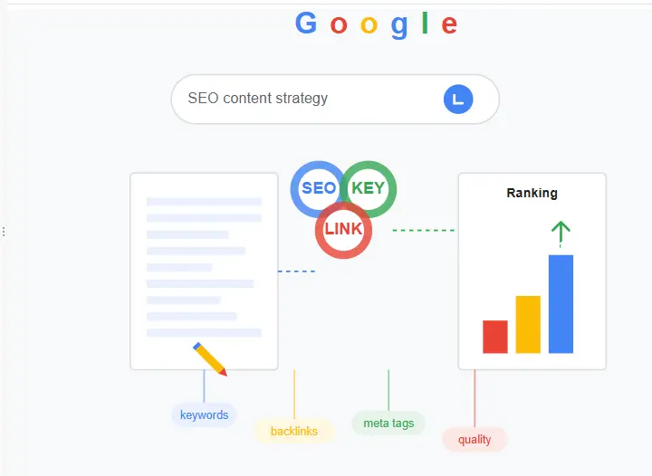 How to Write Content That Ranks on Google:Conceptual image representing SEO content writing and ranking on Google