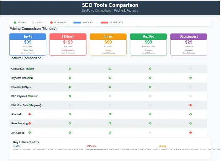 SpyFu vs competitors pricing and feature comparison chart