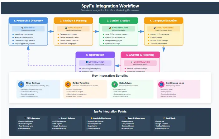 Workflow diagram showing how to integrate SpyFu into marketing processes