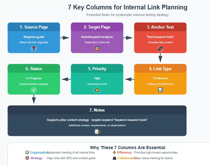 A diagram illustrating the seven key columns for an internal link planning spreadsheet.