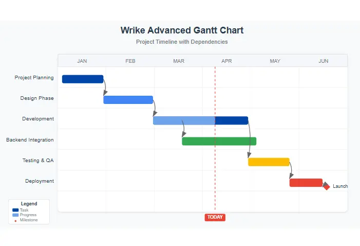 Wrike's advanced Gantt chart feature showing project timeline with dependencies