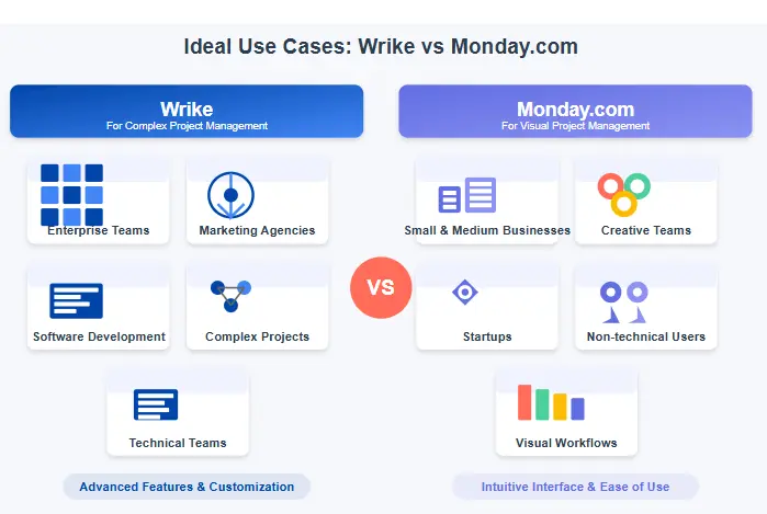 Infographic showing ideal use cases for Wrike vs Monday.com