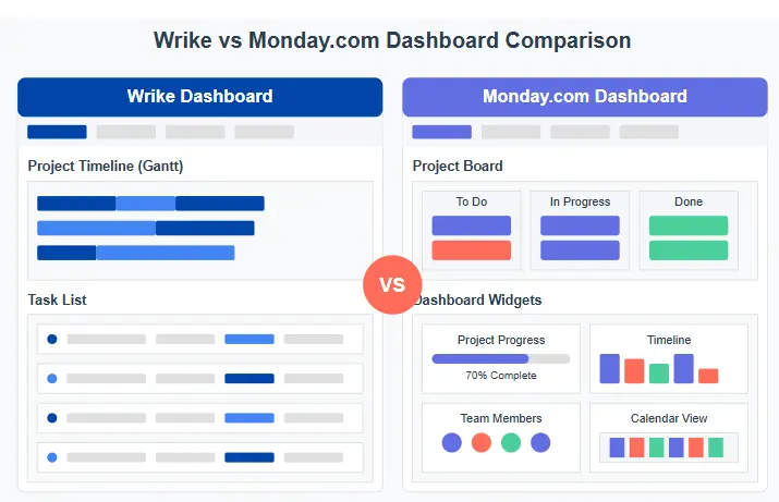 Wrike vs Monday.com comparison dashboard view showing both platforms side by side