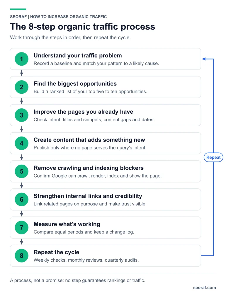 Eight-step process showing how to increase organic traffic through SEO improvements.