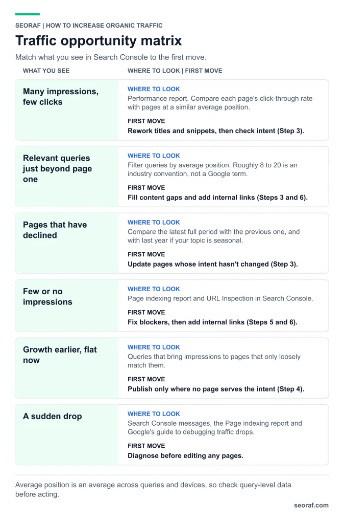 how to increase organic traffic SEO How to Increase Organic Traffic