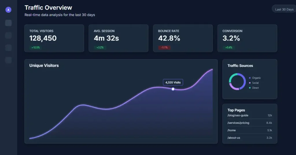 Analytics dashboard showing traffic metrics and data analysis